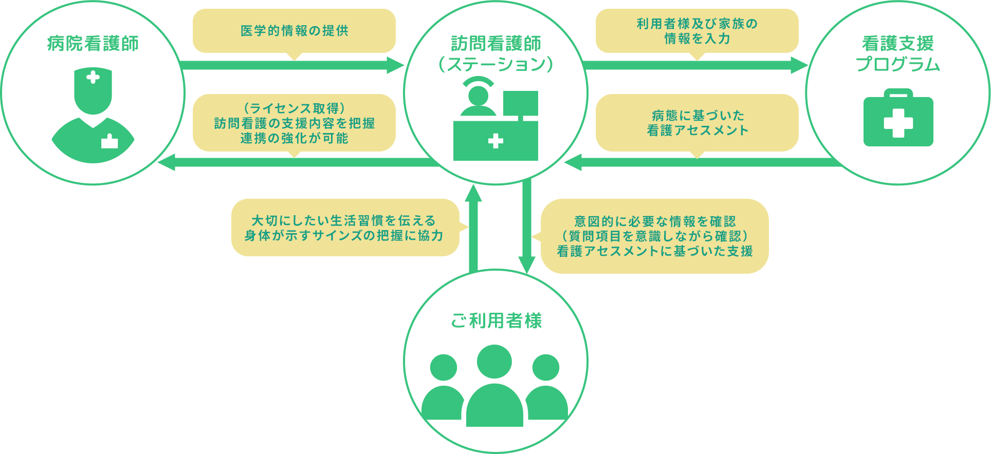 看護支援プログラム流れ図